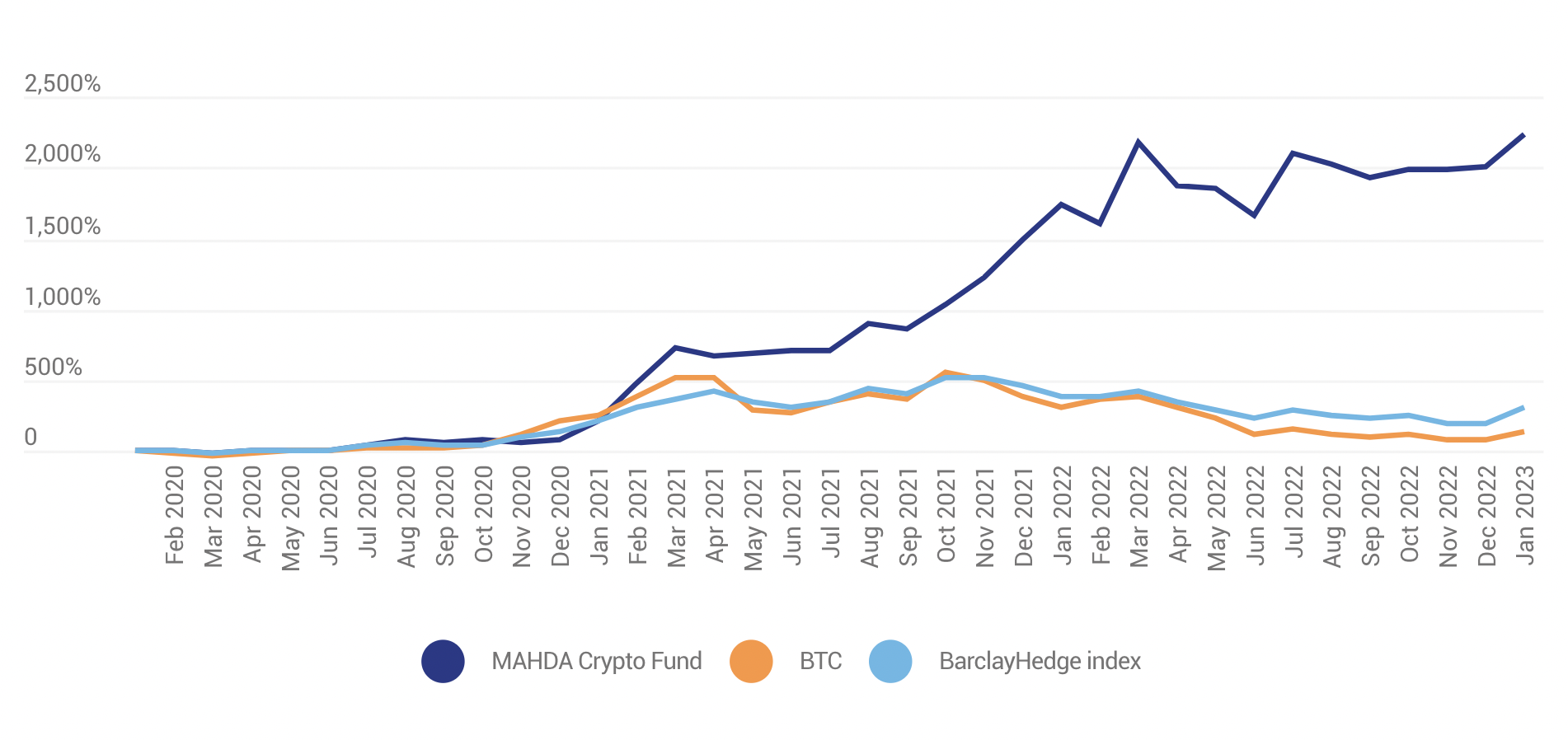 Monthly and cumulative return